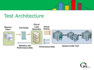 Test Architecture
 