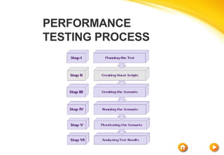 PERFORMANCE
TESTING PROCESS
 