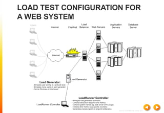 LOAD TEST CONFIGURATION FOR
A WEB SYSTEM
 