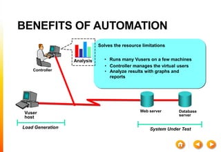 BENEFITS OF AUTOMATION
Load Generation System Under Test
Web server Database
server
Vuser
host
• Controller manages the virtual users
• Analyze results with graphs and
reports
• Replaces testers with virtual users
Solves the resource limitations
• Runs many Vusers on a few machinesAnalysis
Controller
 