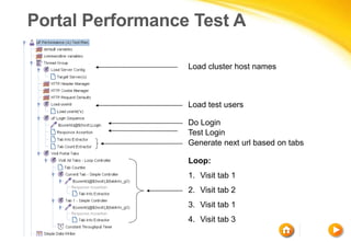 Portal Performance Test A
Load cluster host names
Load test users
Do Login
Test Login
Generate next url based on tabs
Loop:
1. Visit tab 1
2. Visit tab 2
3. Visit tab 1
4. Visit tab 3
 