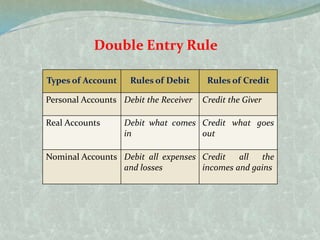 Introduction to journal entry | PPT