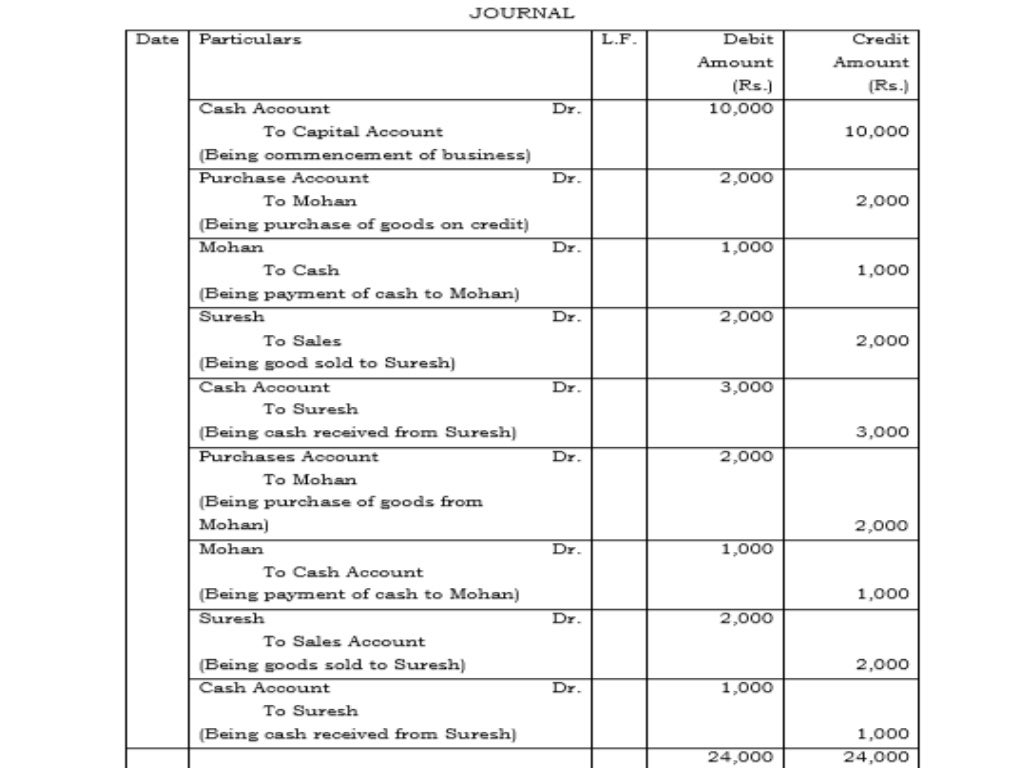 Introduction to journal entry