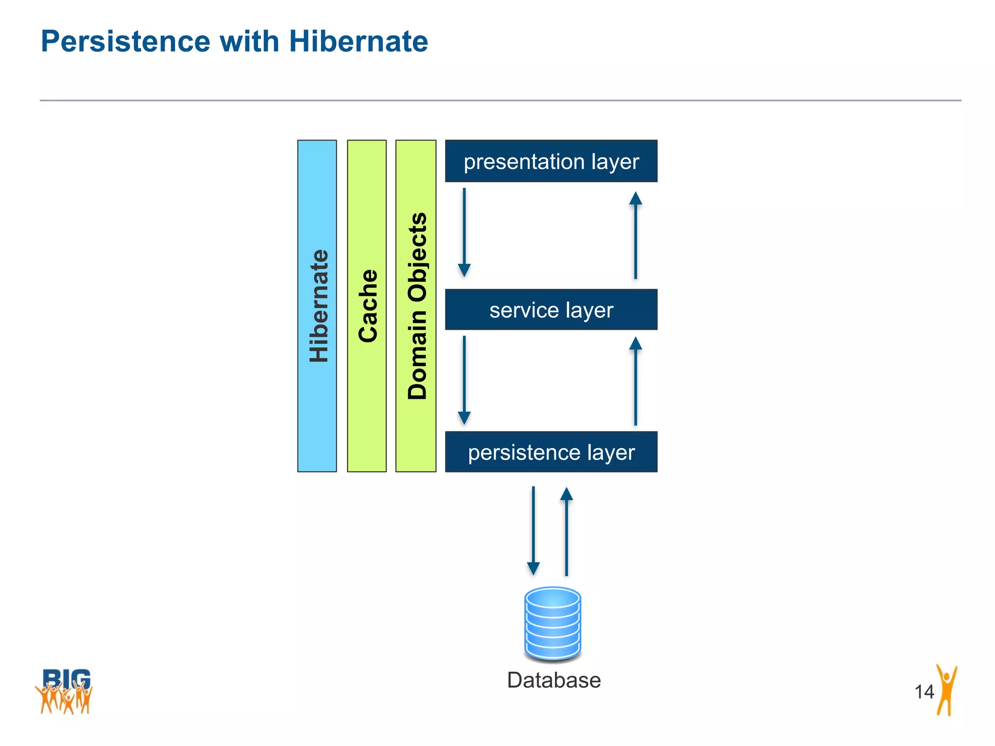 Persistence with Hibernate 14 presentation layer service layer persistence layer Database DomainObjects Cache Hibernate 