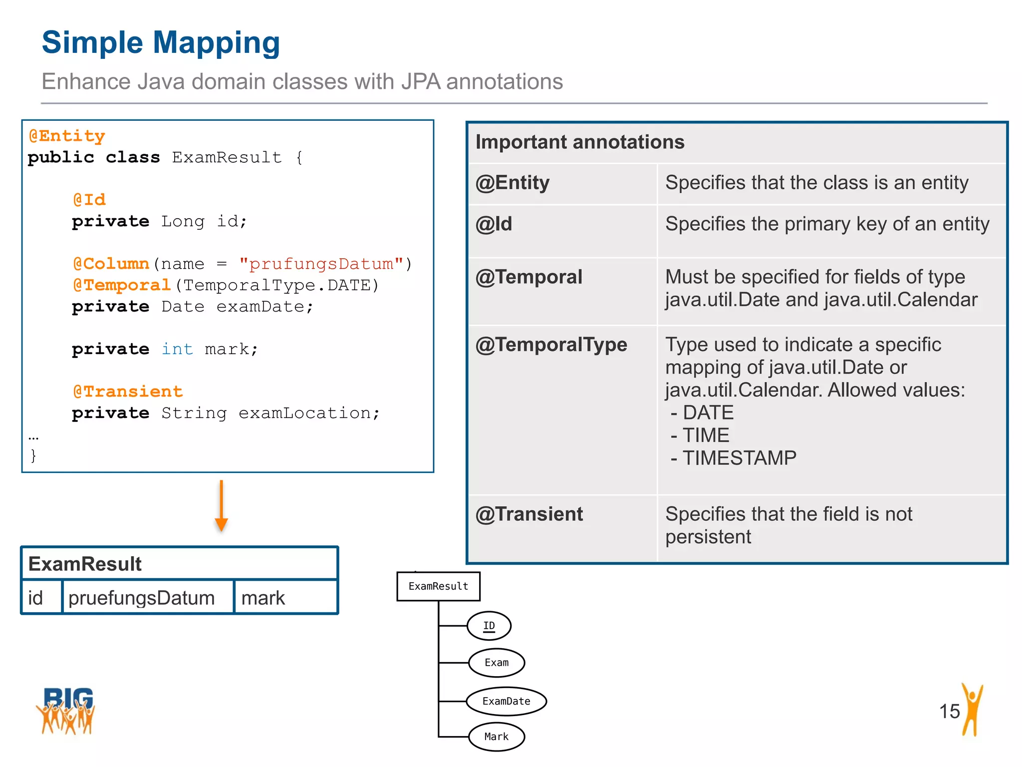 Simple Mapping 15 Enhance Java domain classes with JPA annotations @Entity public class ExamResult { ! @Id private Long id; ! @Column(name = "prufungsDatum") @Temporal(TemporalType.DATE) private Date examDate; ! private int mark; ! @Transient private String examLocation; … } id pruefungsDatum mark ExamResult Important annotations @Entity Specifies that the class is an entity @Id Specifies the primary key of an entity @Temporal Must be specified for fields of type java.util.Date and java.util.Calendar @TemporalType Type used to indicate a specific mapping of java.util.Date or java.util.Calendar. Allowed values: - DATE - TIME - TIMESTAMP @Transient Specifies that the field is not persistent 