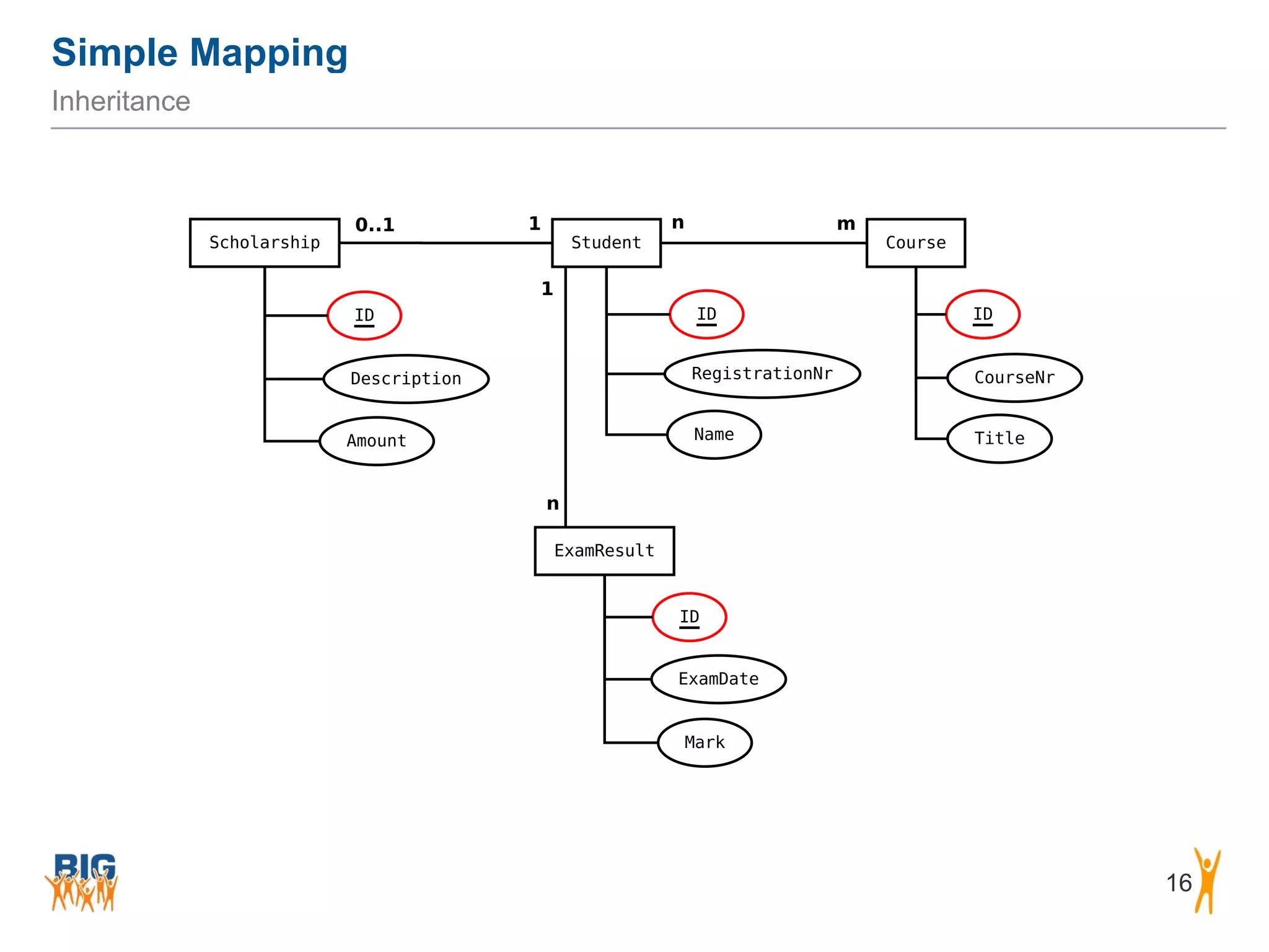 Simple Mapping 16 Inheritance 