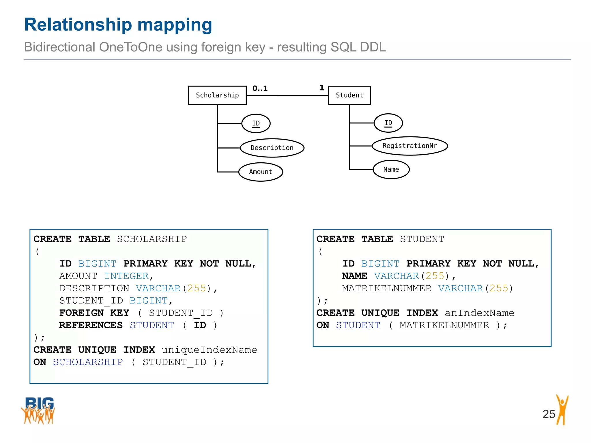 Relationship mapping 25 Bidirectional OneToOne using foreign key - resulting SQL DDL CREATE TABLE STUDENT ( ID BIGINT PRIMARY KEY NOT NULL, NAME VARCHAR(255), MATRIKELNUMMER VARCHAR(255) ); CREATE UNIQUE INDEX anIndexName ON STUDENT ( MATRIKELNUMMER ); CREATE TABLE SCHOLARSHIP ( ID BIGINT PRIMARY KEY NOT NULL, AMOUNT INTEGER, DESCRIPTION VARCHAR(255), STUDENT_ID BIGINT, FOREIGN KEY ( STUDENT_ID )   REFERENCES STUDENT ( ID ) ); CREATE UNIQUE INDEX uniqueIndexName   ON SCHOLARSHIP ( STUDENT_ID ); 