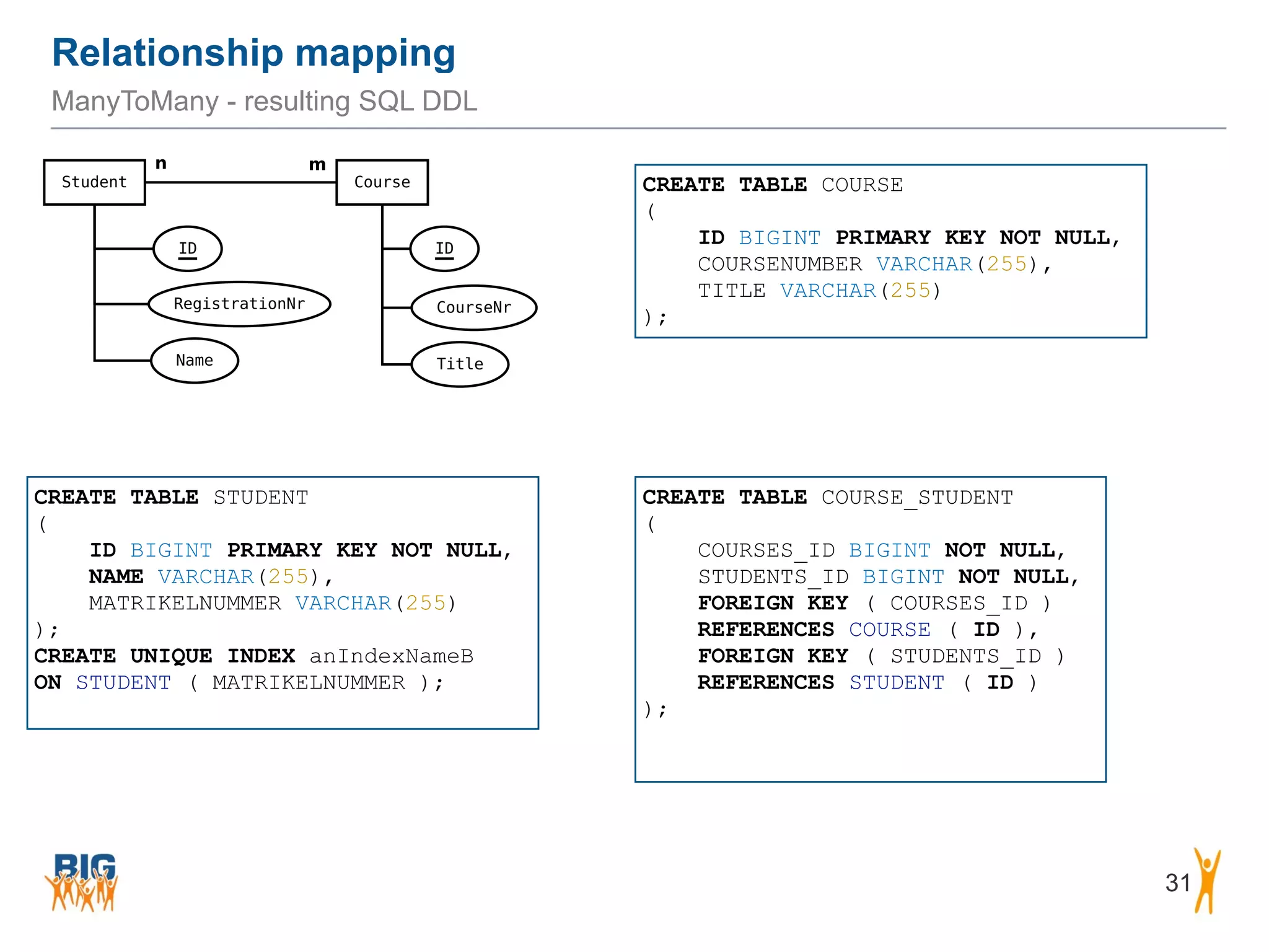 Relationship mapping 31 ManyToMany - resulting SQL DDL CREATE TABLE STUDENT ( ID BIGINT PRIMARY KEY NOT NULL, NAME VARCHAR(255), MATRIKELNUMMER VARCHAR(255) ); CREATE UNIQUE INDEX anIndexNameB   ON STUDENT ( MATRIKELNUMMER ); CREATE TABLE COURSE ( ID BIGINT PRIMARY KEY NOT NULL, COURSENUMBER VARCHAR(255), TITLE VARCHAR(255) ); CREATE TABLE COURSE_STUDENT ( COURSES_ID BIGINT NOT NULL, STUDENTS_ID BIGINT NOT NULL, FOREIGN KEY ( COURSES_ID )   REFERENCES COURSE ( ID ), FOREIGN KEY ( STUDENTS_ID )   REFERENCES STUDENT ( ID ) ); ! 
