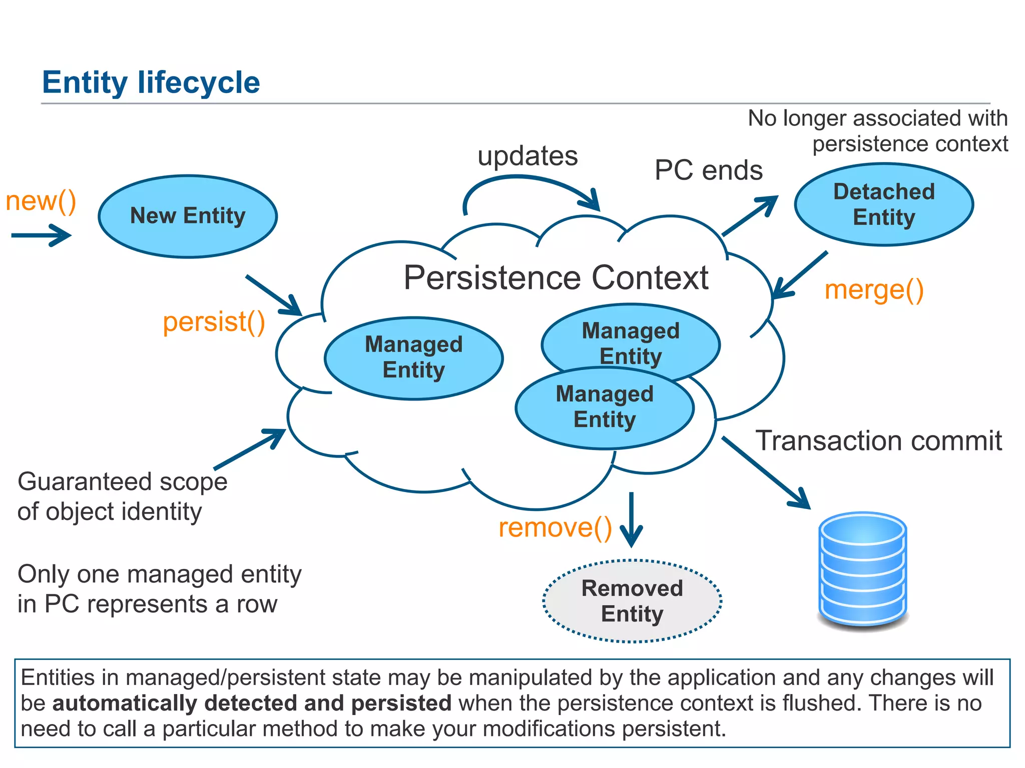 Entity lifecycle 36 Persistence Context new() persist() merge() remove() updates Transaction commit Guaranteed scope of object identity ! Only one managed entity in PC represents a row PC ends No longer associated with persistence context New Entity Managed Entity Managed Entity Managed Entity Detached Entity Removed Entity Entities in managed/persistent state may be manipulated by the application and any changes will be automatically detected and persisted when the persistence context is flushed. There is no need to call a particular method to make your modifications persistent. 