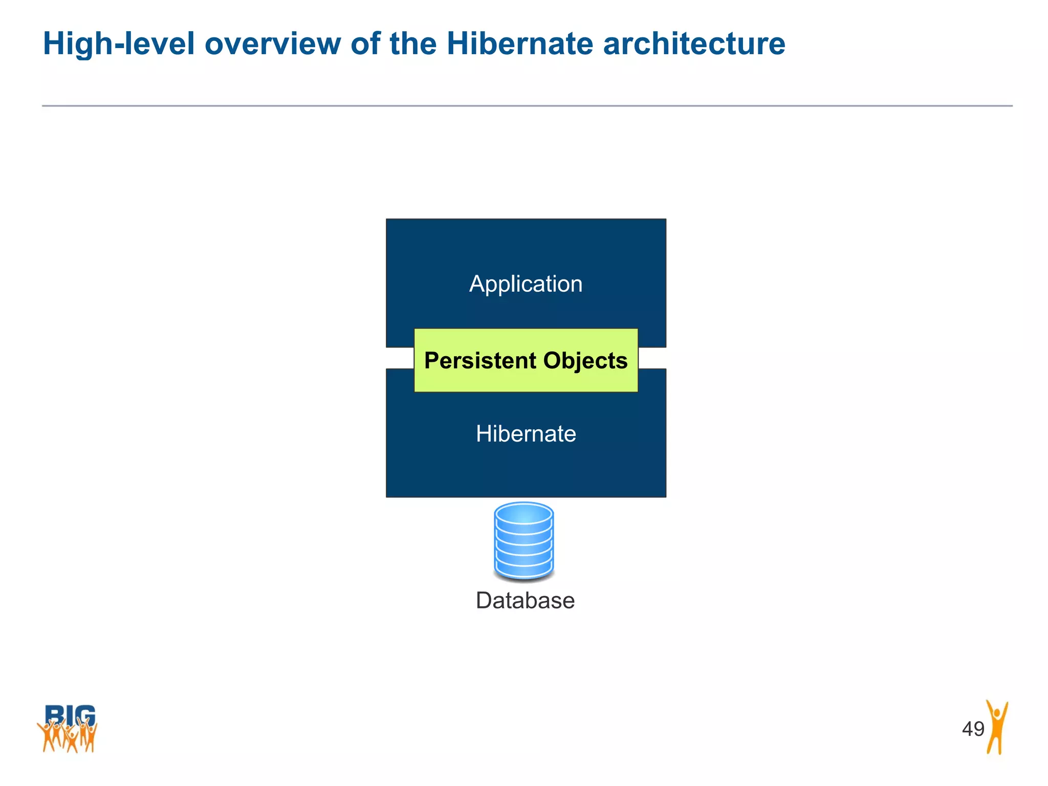 High-level overview of the Hibernate architecture 49 Application Hibernate Database Persistent Objects 