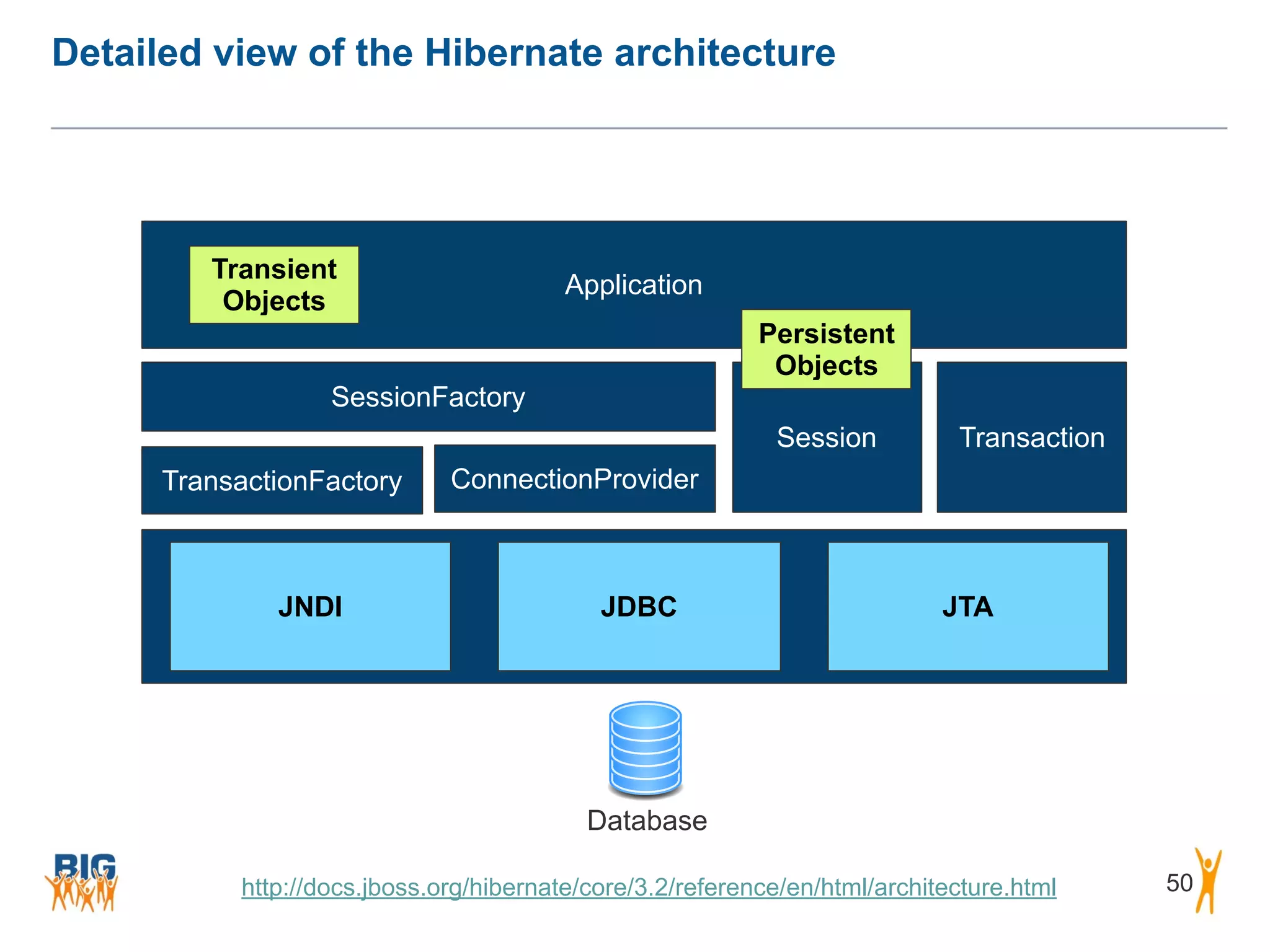Detailed view of the Hibernate architecture 50 TransactionFactory Database JNDI JDBC JTA ConnectionProvider Session Transaction SessionFactory Application Persistent Objects Transient Objects http://docs.jboss.org/hibernate/core/3.2/reference/en/html/architecture.html 