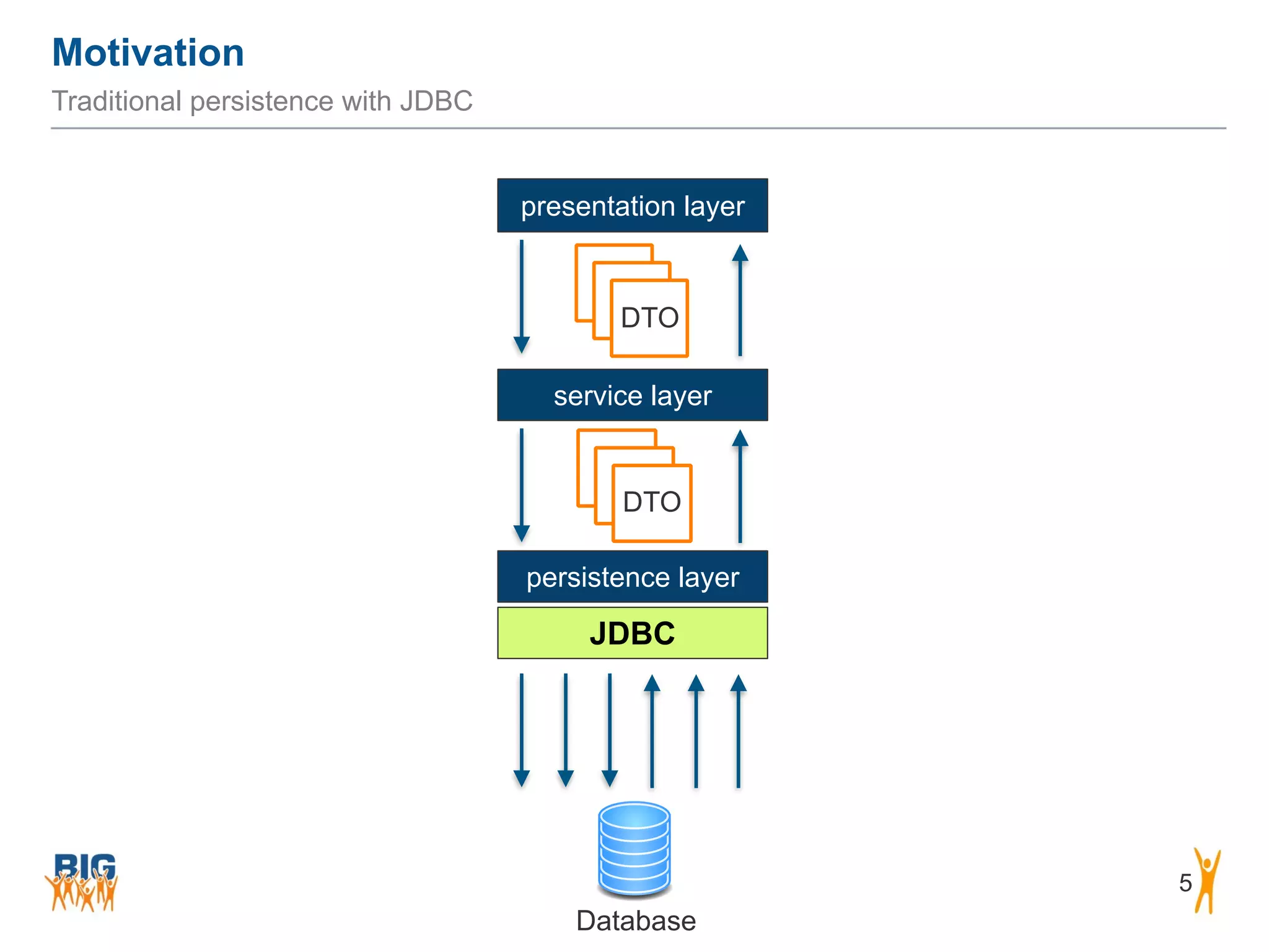 Motivation 5 Traditional persistence with JDBC presentation layer service layer persistence layer JDBC Database DTO DTO 