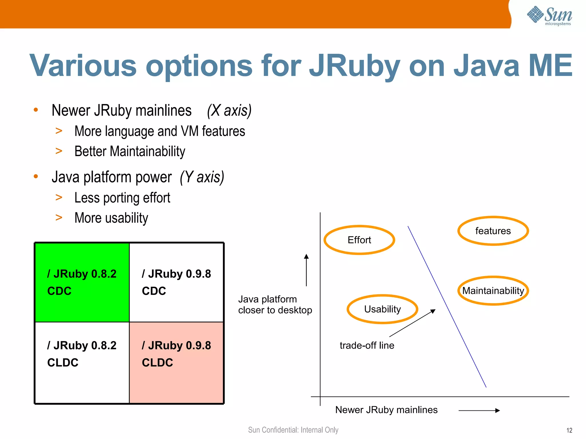 Various options for JRuby on Java ME
• Newer JRuby mainlines (X axis)
   > More language and VM features
   > Better Maintainability

• Java platform power (Y axis)
   > Less porting effort
   > More usability
                                                                                             features
                                                                         Effort


  / JRuby 0.8.2   / JRuby 0.9.8
  CDC             CDC                                                                     Maintainability
                                  Java platform
                                  closer to desktop                          Usability


  / JRuby 0.8.2   / JRuby 0.9.8                                        trade-off line
  CLDC            CLDC



                                                                  Newer JRuby mainlines

                                     Sun Confidential: Internal Only                                        12
 