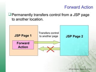 JSP and Servlets / Session 5 / 15 of 24
Forward Action
Permanently transfers control from a JSP page
to another location.
JSP Page 1
Forward
Action
JSP Page 2
Transfers control
to another page
 