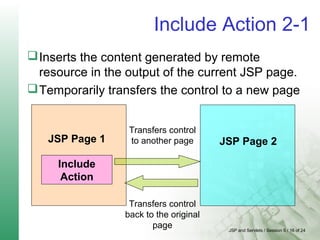 JSP and Servlets / Session 5 / 16 of 24
Include Action 2-1
Inserts the content generated by remote
resource in the output of the current JSP page.
Temporarily transfers the control to a new page
JSP Page 1
Include
Action
JSP Page 2
Transfers control
to another page
Transfers control
back to the original
page
 