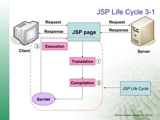 JSP and Servlets / Session 5 / 19 of 24
JSP Life Cycle 3-1
Client
JSP page
3 Execution
2
Translation
Compilation
1
Servlet
Request
Server
Request
ResponseResponse
JSP Life Cycle
 
