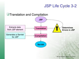 JSP and Servlets / Session 5 / 20 of 24
JSP Life Cycle 3-2
Translation and Compilation
Translation
Compilation
Servlet
JSP
Determines
Errors in JSP
Extracts data
from JSP element
Generates a Servlet
for JSP
 