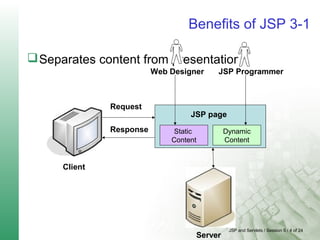 JSP and Servlets / Session 5 / 4 of 24
Benefits of JSP 3-1
Separates content from presentation
Request
Response
JSP page
Static
Content
Dynamic
Content
Server
Client
Web Designer JSP Programmer
 
