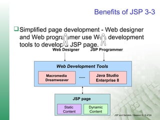 JSP and Servlets / Session 5 / 6 of 24
Benefits of JSP 3-3
Simplified page development - Web designer
and Web programmer use Web development
tools to develop a JSP page.
JSP page
Static
Content
Dynamic
Content
Web Designer JSP Programmer
Web Development Tools
Macromedia
Dreamweaver
Java Studio
Enterprise 8
.....
 