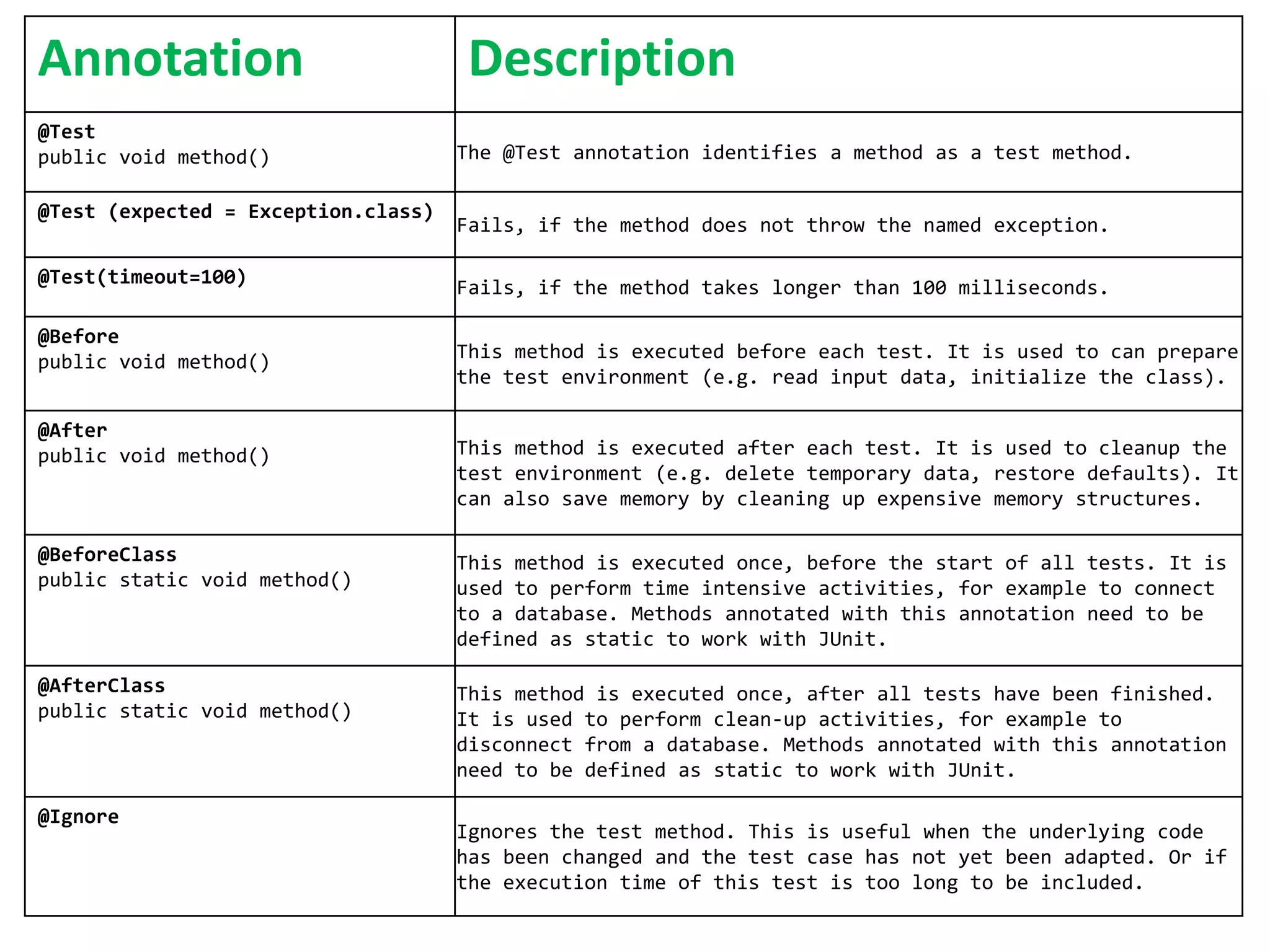 Annotation
@Test
public void method()
@Test (expected = Exception.class)
@Test(timeout=100)
@Before
public void method()
@After
public void method()

Description
The @Test annotation identifies a method as a test method.
Fails, if the method does not throw the named exception.

Fails, if the method takes longer than 100 milliseconds.
This method is executed before each test. It is used to can prepare
the test environment (e.g. read input data, initialize the class).
This method is executed after each test. It is used to cleanup the
test environment (e.g. delete temporary data, restore defaults). It
can also save memory by cleaning up expensive memory structures.

@BeforeClass
public static void method()

This method is executed once, before the start of all tests. It is
used to perform time intensive activities, for example to connect
to a database. Methods annotated with this annotation need to be
defined as static to work with JUnit.

@AfterClass
public static void method()

This method is executed once, after all tests have been finished.
It is used to perform clean-up activities, for example to
disconnect from a database. Methods annotated with this annotation
need to be defined as static to work with JUnit.

@Ignore

Ignores the test method. This is useful when the underlying code
has been changed and the test case has not yet been adapted. Or if
the execution time of this test is too long to be included.

 