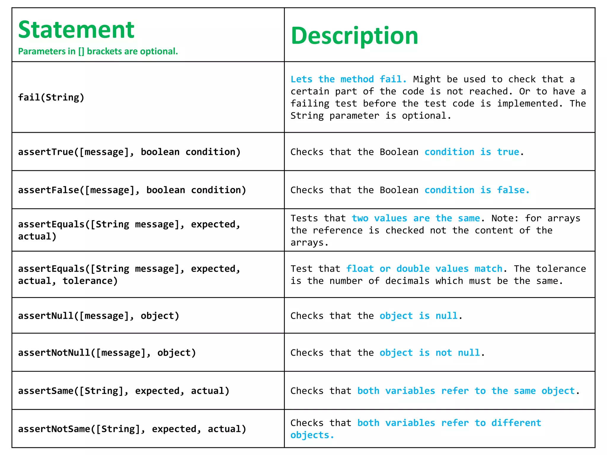 Statement
Parameters in [] brackets are optional.

Description

fail(String)

Lets the method fail. Might be used to check that a
certain part of the code is not reached. Or to have a
failing test before the test code is implemented. The
String parameter is optional.

assertTrue([message], boolean condition)

Checks that the Boolean condition is true.

assertFalse([message], boolean condition)

Checks that the Boolean condition is false.

assertEquals([String message], expected,
actual)

Tests that two values are the same. Note: for arrays
the reference is checked not the content of the
arrays.

assertEquals([String message], expected,
actual, tolerance)

Test that float or double values match. The tolerance
is the number of decimals which must be the same.

assertNull([message], object)

Checks that the object is null.

assertNotNull([message], object)

Checks that the object is not null.

assertSame([String], expected, actual)

Checks that both variables refer to the same object.

assertNotSame([String], expected, actual)

Checks that both variables refer to different
objects.

 