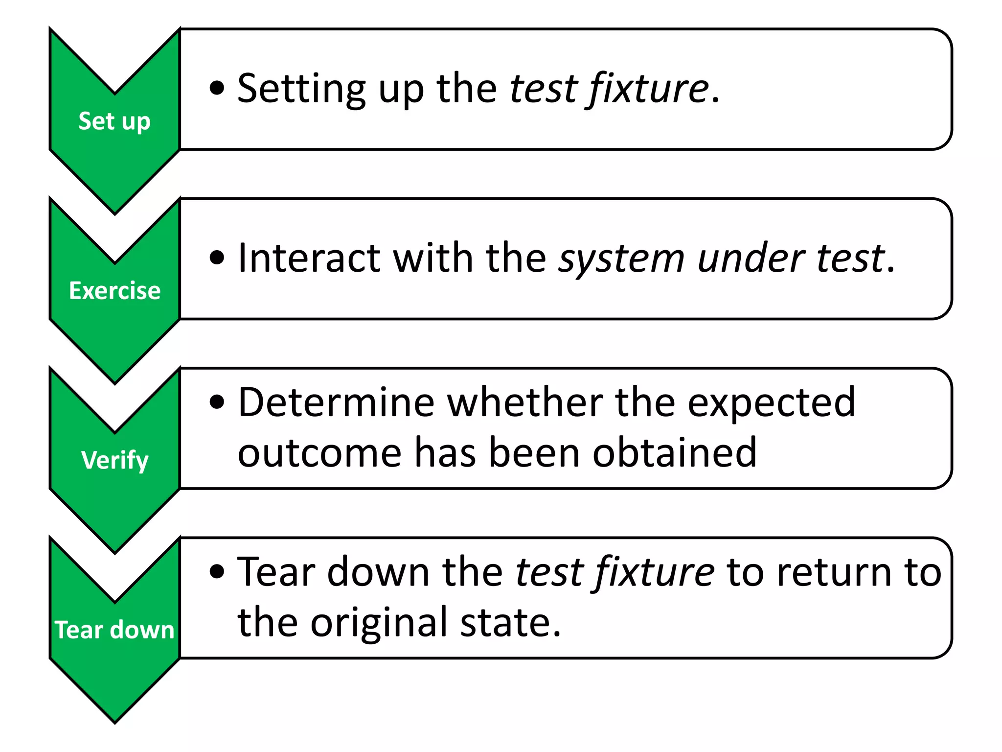 Set up

Exercise

Verify

Tear down

• Setting up the test fixture.

• Interact with the system under test.
• Determine whether the expected
outcome has been obtained
• Tear down the test fixture to return to
the original state.

 