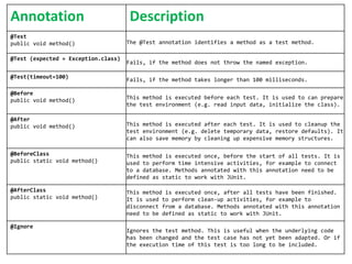 Annotation
@Test
public void method()
@Test (expected = Exception.class)
@Test(timeout=100)
@Before
public void method()
@After
public void method()

Description
The @Test annotation identifies a method as a test method.
Fails, if the method does not throw the named exception.

Fails, if the method takes longer than 100 milliseconds.
This method is executed before each test. It is used to can prepare
the test environment (e.g. read input data, initialize the class).
This method is executed after each test. It is used to cleanup the
test environment (e.g. delete temporary data, restore defaults). It
can also save memory by cleaning up expensive memory structures.

@BeforeClass
public static void method()

This method is executed once, before the start of all tests. It is
used to perform time intensive activities, for example to connect
to a database. Methods annotated with this annotation need to be
defined as static to work with JUnit.

@AfterClass
public static void method()

This method is executed once, after all tests have been finished.
It is used to perform clean-up activities, for example to
disconnect from a database. Methods annotated with this annotation
need to be defined as static to work with JUnit.

@Ignore

Ignores the test method. This is useful when the underlying code
has been changed and the test case has not yet been adapted. Or if
the execution time of this test is too long to be included.

 