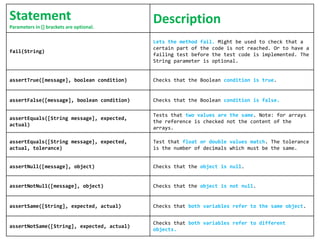 Statement
Parameters in [] brackets are optional.

Description

fail(String)

Lets the method fail. Might be used to check that a
certain part of the code is not reached. Or to have a
failing test before the test code is implemented. The
String parameter is optional.

assertTrue([message], boolean condition)

Checks that the Boolean condition is true.

assertFalse([message], boolean condition)

Checks that the Boolean condition is false.

assertEquals([String message], expected,
actual)

Tests that two values are the same. Note: for arrays
the reference is checked not the content of the
arrays.

assertEquals([String message], expected,
actual, tolerance)

Test that float or double values match. The tolerance
is the number of decimals which must be the same.

assertNull([message], object)

Checks that the object is null.

assertNotNull([message], object)

Checks that the object is not null.

assertSame([String], expected, actual)

Checks that both variables refer to the same object.

assertNotSame([String], expected, actual)

Checks that both variables refer to different
objects.

 