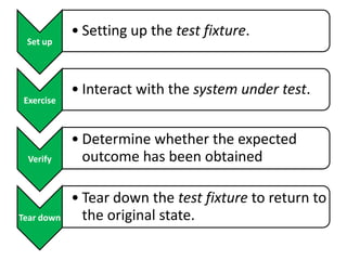 Set up

Exercise

Verify

Tear down

• Setting up the test fixture.

• Interact with the system under test.
• Determine whether the expected
outcome has been obtained
• Tear down the test fixture to return to
the original state.

 