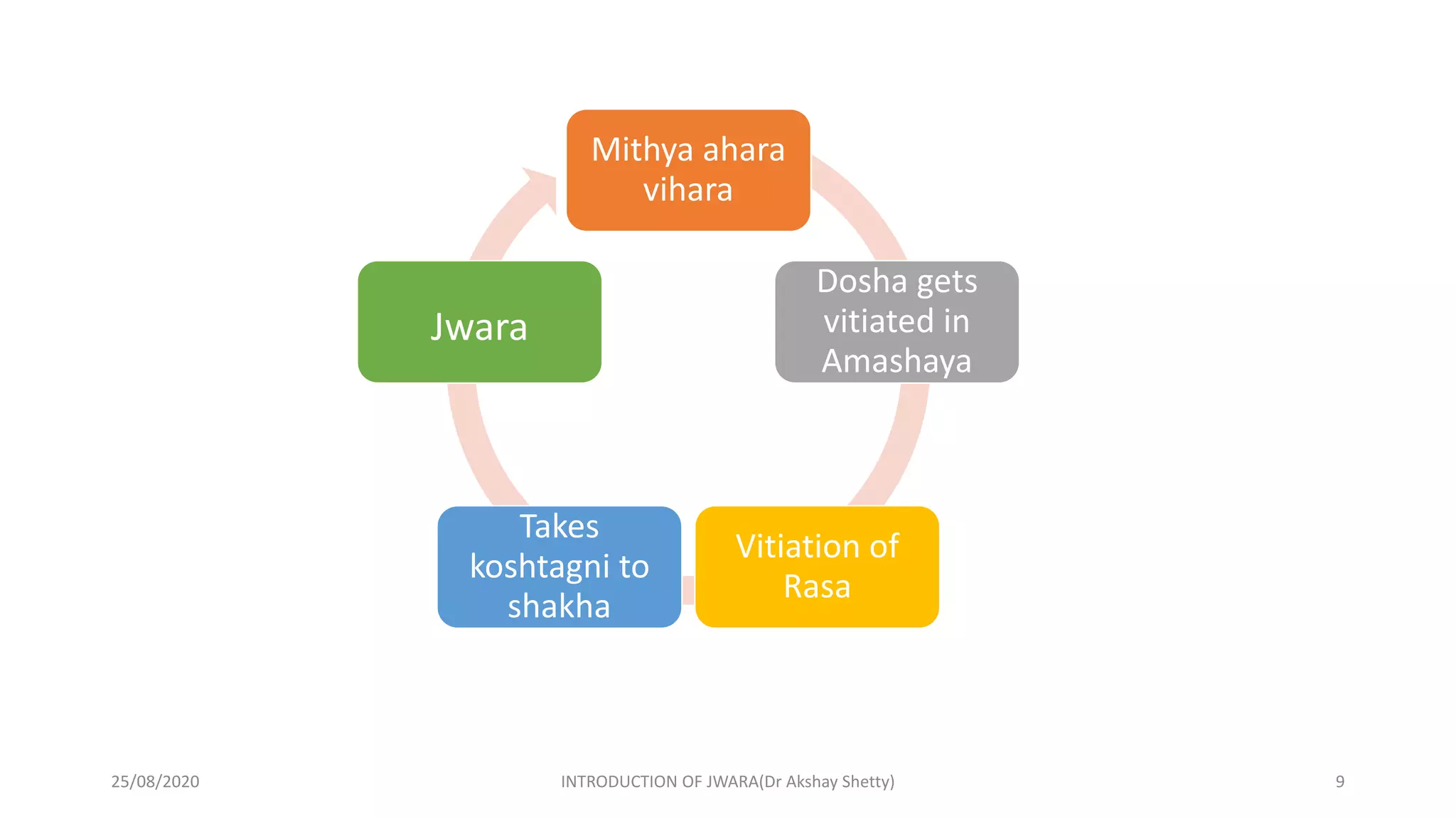 Mithya ahara
vihara
Dosha gets
vitiated in
Amashaya
Vitiation of
Rasa
Takes
koshtagni to
shakha
Jwara
25/08/2020 INTRODUCTION OF JWARA(Dr Akshay Shetty) 9
 