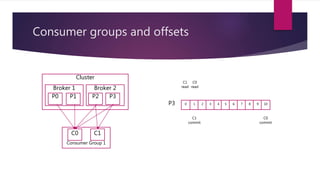 Consumer Offsets Introduction to Kafka | PPTX