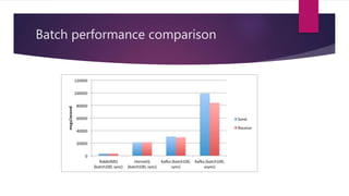 Batch performance comparison
 