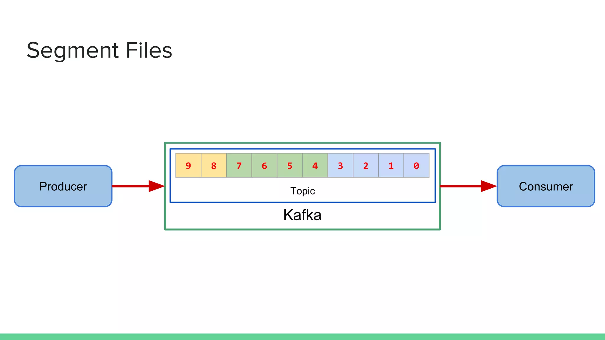 Topic
Kafka
9 8 7 6 5 4 3 2 1 0
Producer
Segment Files
Consumer
 