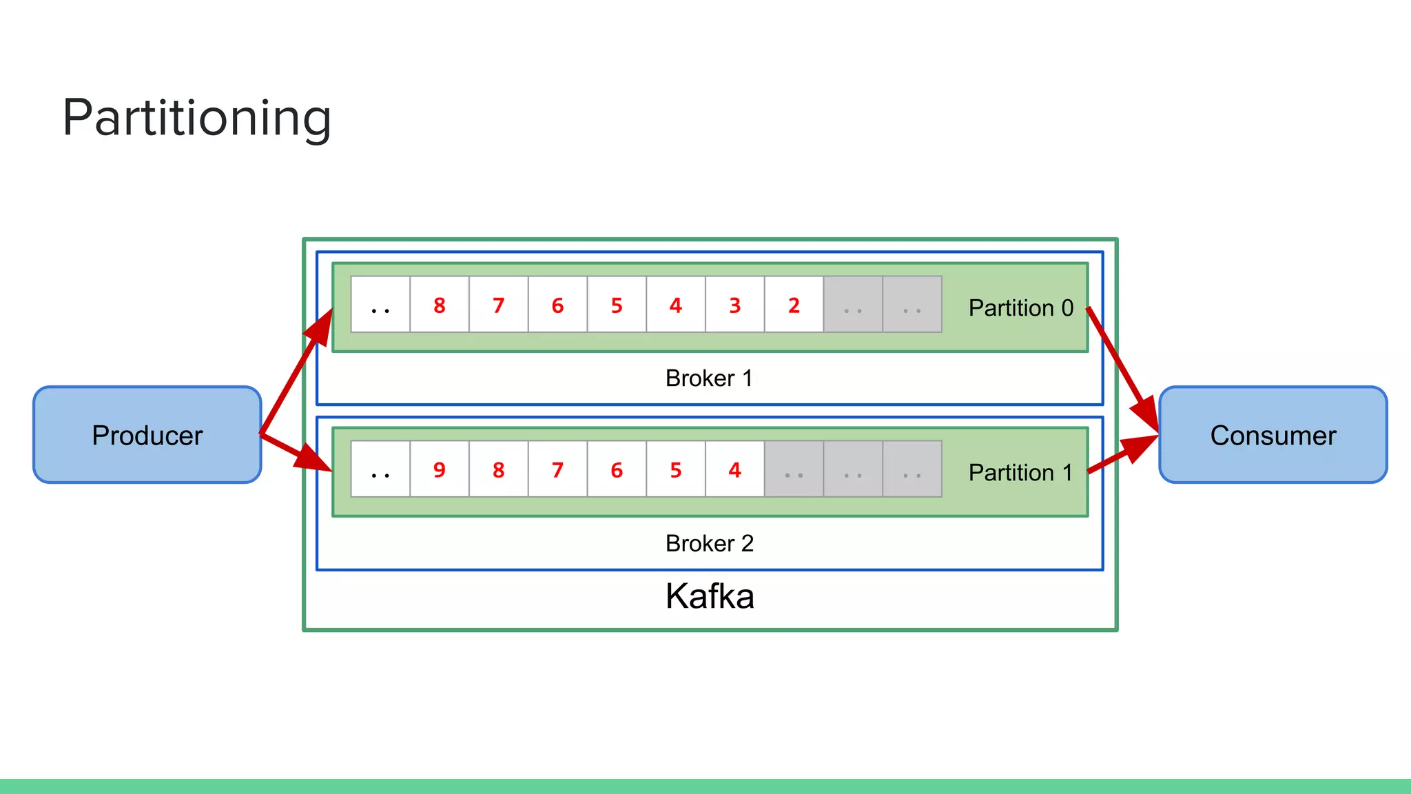 Kafka
Broker 1
Partition 0.. 8 7 6 5 4 3 2 .. ..
Broker 2
Partition 1.. 9 8 7 6 5 4 .. .. ..
Producer
Partitioning
Consumer
 