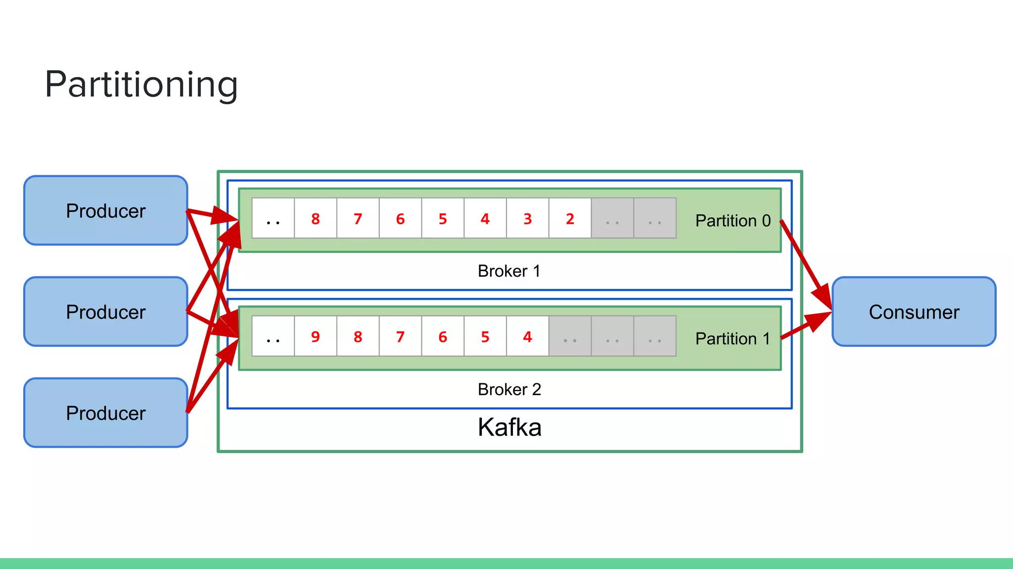 Kafka
Broker 1
Partition 0.. 8 7 6 5 4 3 2 .. ..
Broker 2
Partition 1.. 9 8 7 6 5 4 .. .. ..
Producer
Partitioning
Consumer
Producer
Producer
 