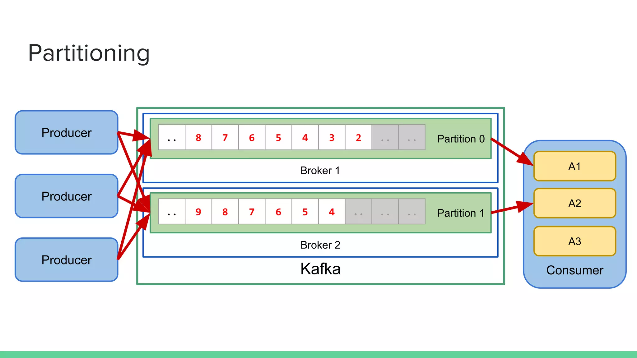 ConsumerKafka
Broker 1
Partition 0.. 8 7 6 5 4 3 2 .. ..
Broker 2
Partition 1.. 9 8 7 6 5 4 .. .. ..
Producer
Partitioning
Producer
Producer
A1
A2
A3
 