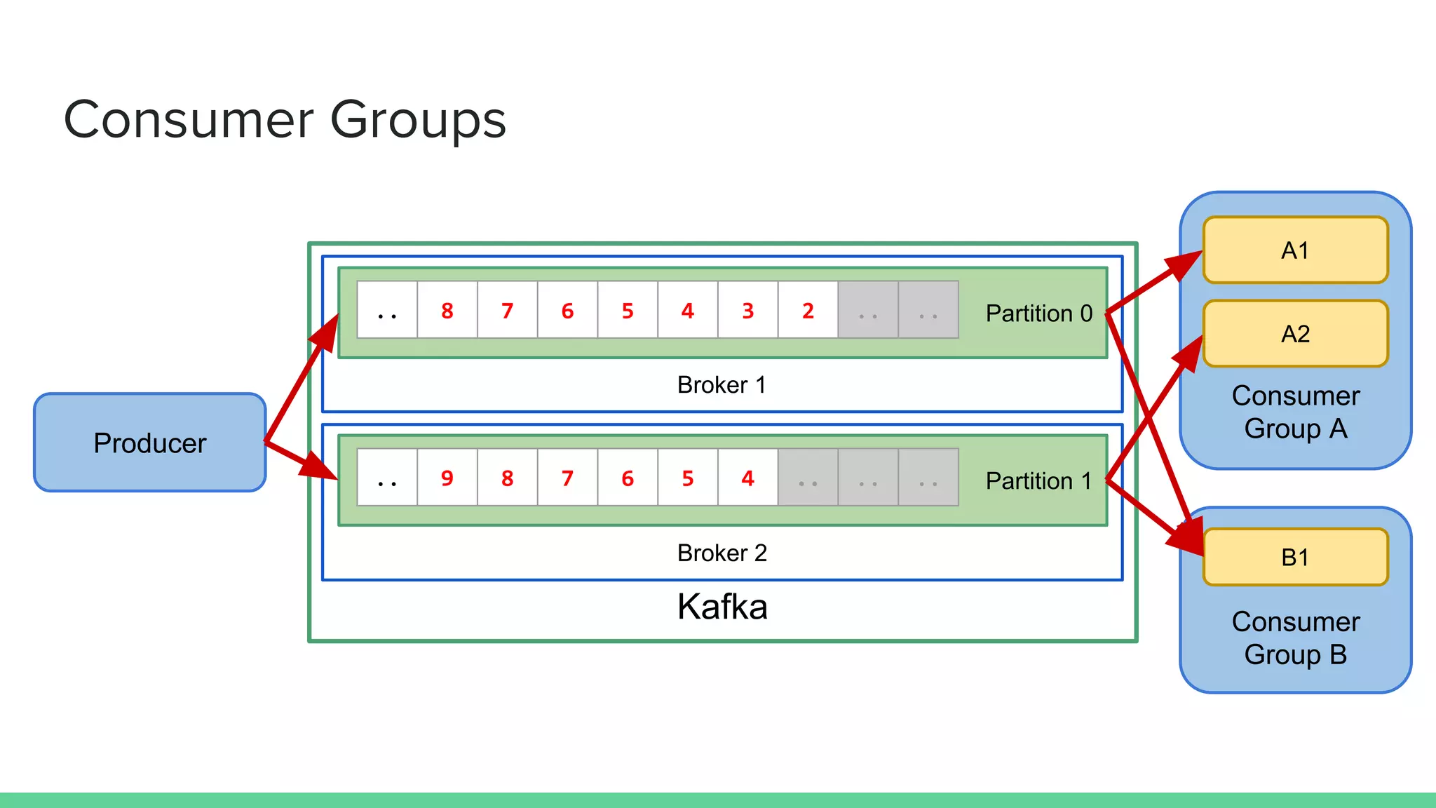 Kafka
Broker 1
Partition 0.. 8 7 6 5 4 3 2 .. ..
Broker 2
Partition 1.. 9 8 7 6 5 4 .. .. ..
Producer
Consumer
Group A
Consumer Groups
A1
A2
Consumer
Group B
B1
 