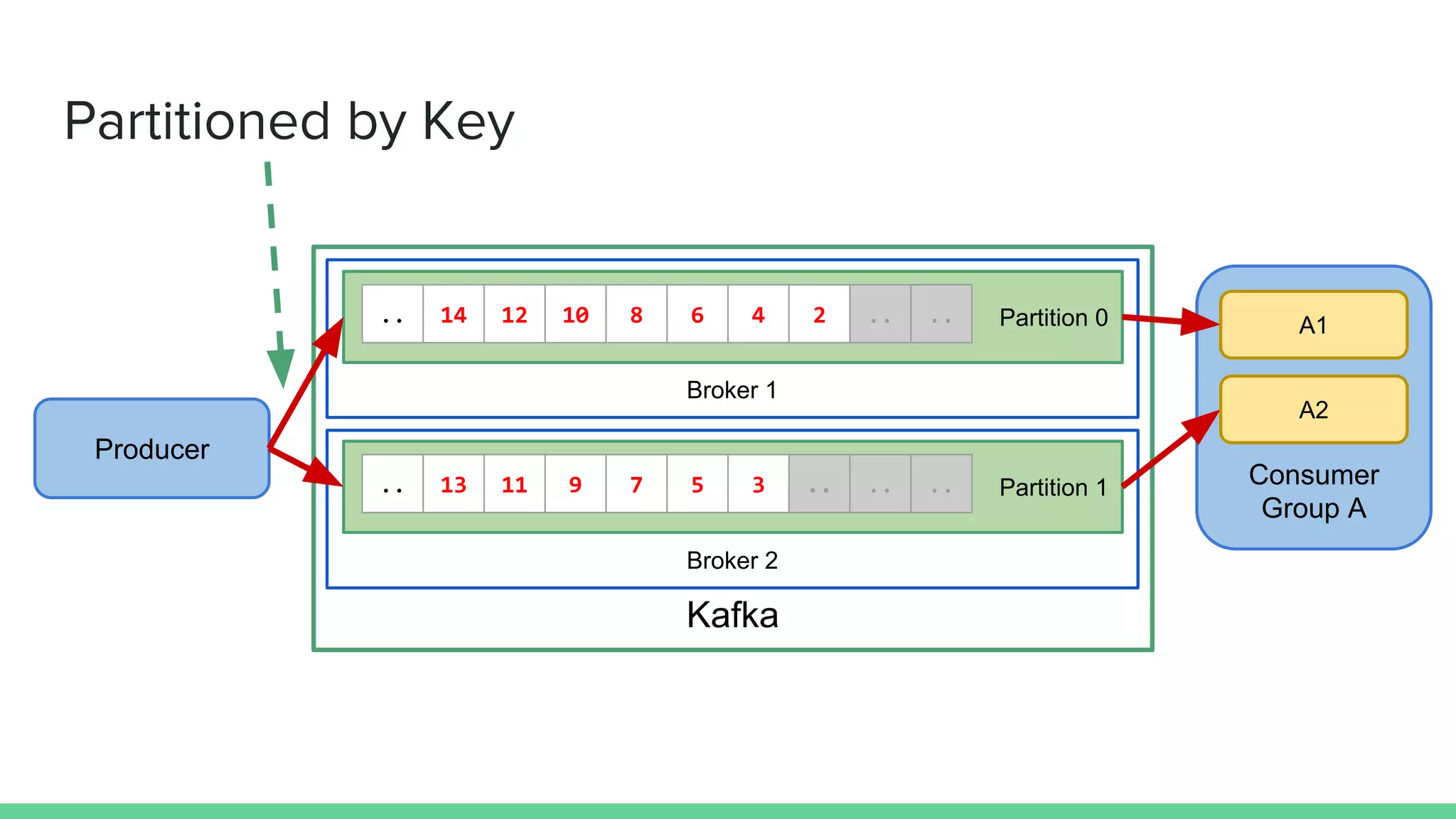 Consumer
Group A
Kafka
Broker 1
Partition 0.. 14 12 10 8 6 4 2 .. ..
Broker 2
Partition 1.. 13 11 9 7 5 3 .. .. ..
Producer
Partitioned by Key
A1
A2
 