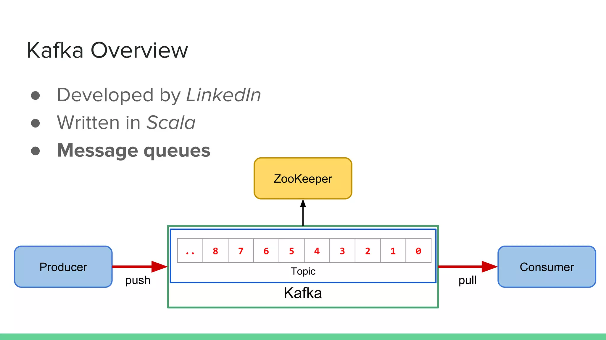 Kafka
Producer
Kafka Overview
Consumer
.. 8 7 6 5 4 3 2 1 0
push pull
ZooKeeper
● Developed by LinkedIn
● Written in Scala
● Message queues
Topic
 