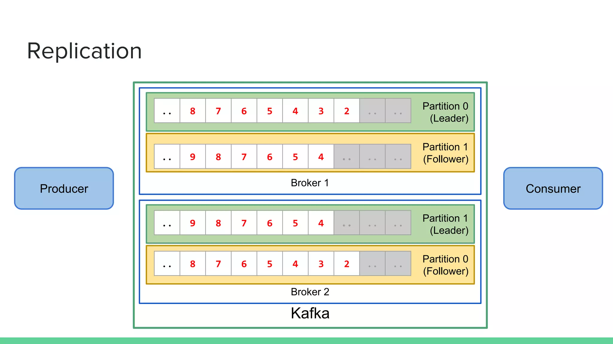 Kafka
Broker 1
Partition 0
(Leader)
.. 8 7 6 5 4 3 2 .. ..
Partition 1
(Follower).. 9 8 7 6 5 4 .. .. ..
Broker 2
Partition 1
(Leader)
.. 9 8 7 6 5 4 .. .. ..
Partition 0
(Follower)
.. 8 7 6 5 4 3 2 .. ..
Producer Consumer
Replication
 
