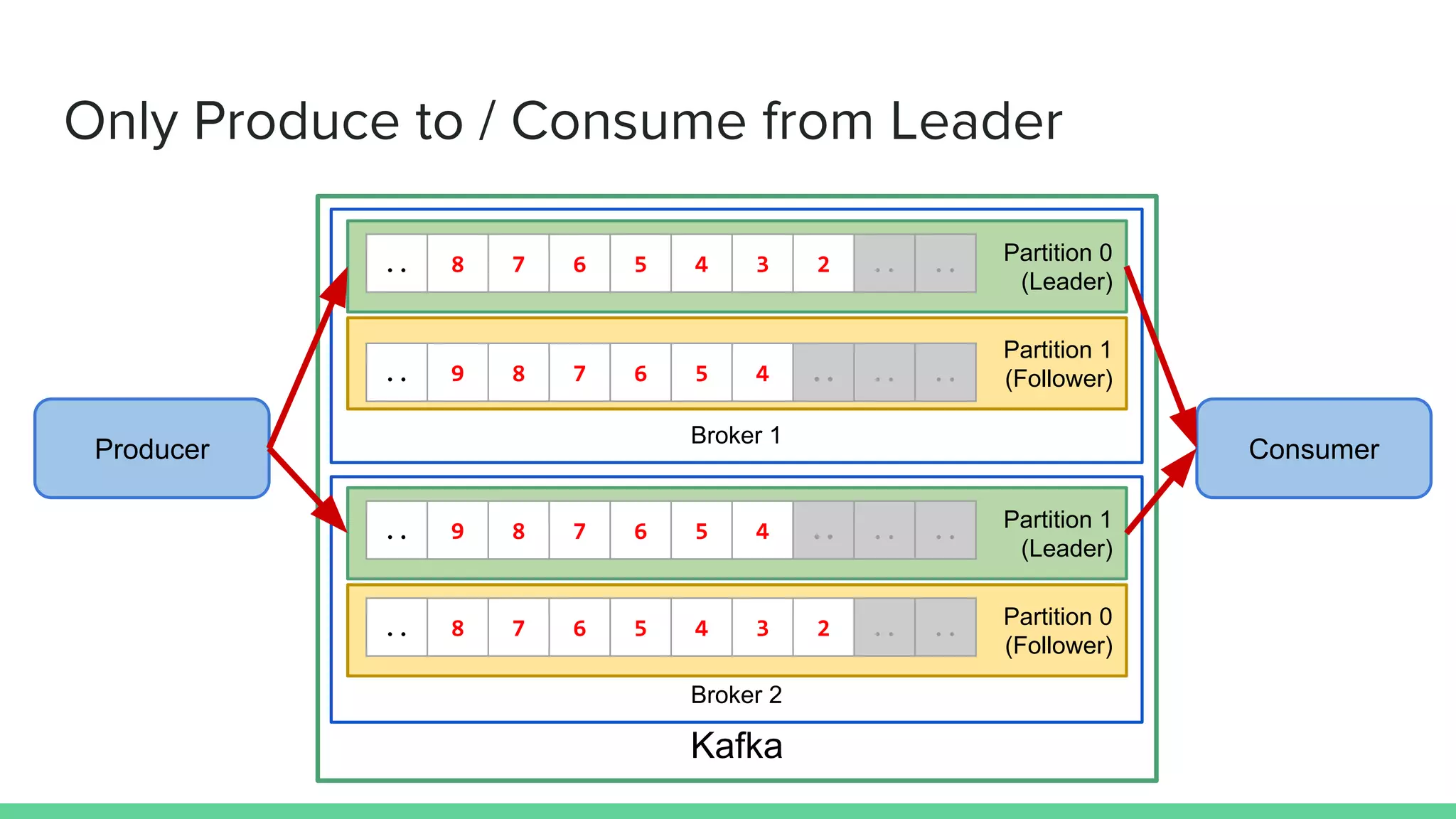 Kafka
Broker 1
Partition 0
(Leader)
.. 8 7 6 5 4 3 2 .. ..
Partition 1
(Follower).. 9 8 7 6 5 4 .. .. ..
Broker 2
Partition 1
(Leader)
.. 9 8 7 6 5 4 .. .. ..
Partition 0
(Follower)
.. 8 7 6 5 4 3 2 .. ..
Producer Consumer
Only Produce to / Consume from Leader
 