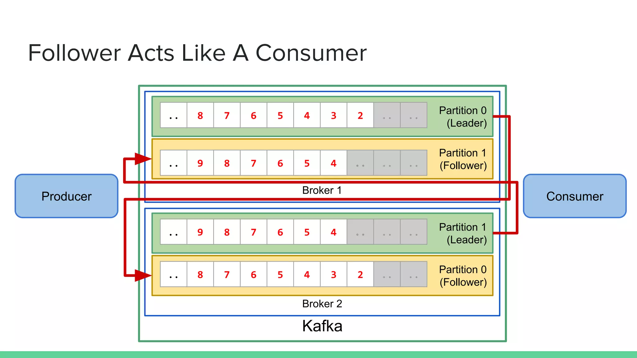 Kafka
Broker 1
Partition 0
(Leader)
.. 8 7 6 5 4 3 2 .. ..
Partition 1
(Follower).. 9 8 7 6 5 4 .. .. ..
Broker 2
Partition 1
(Leader)
.. 9 8 7 6 5 4 .. .. ..
Partition 0
(Follower)
.. 8 7 6 5 4 3 2 .. ..
Producer Consumer
Follower Acts Like A Consumer
 