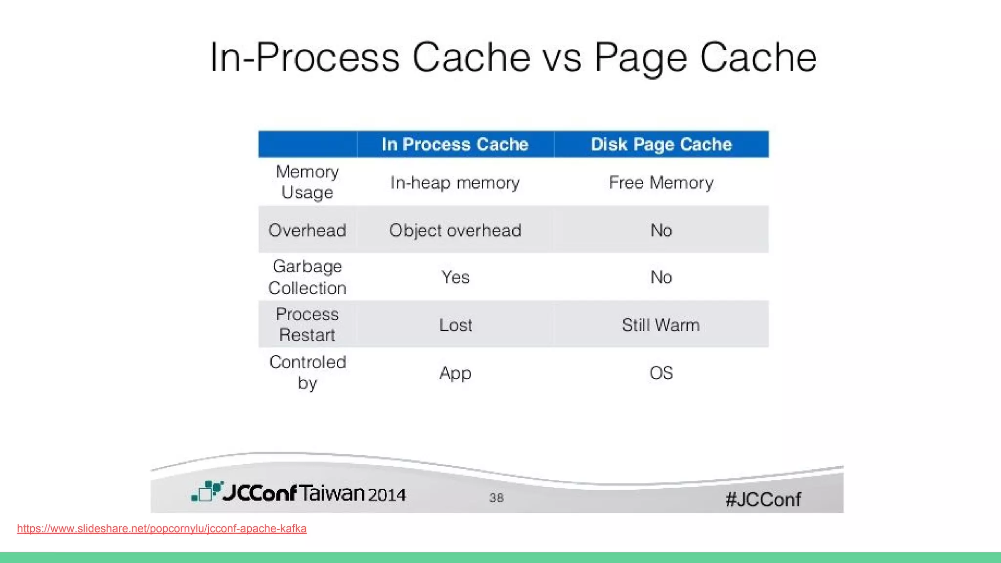 https://www.slideshare.net/popcornylu/jcconf-apache-kafka
 