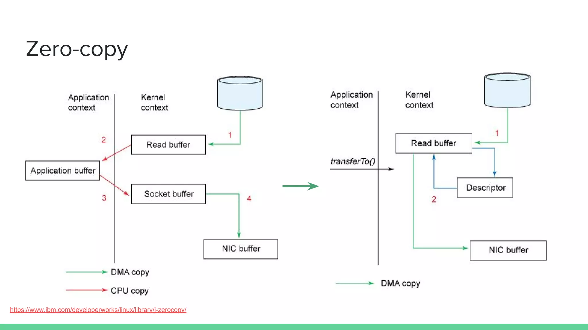 Zero-copy
https://www.ibm.com/developerworks/linux/library/j-zerocopy/
 