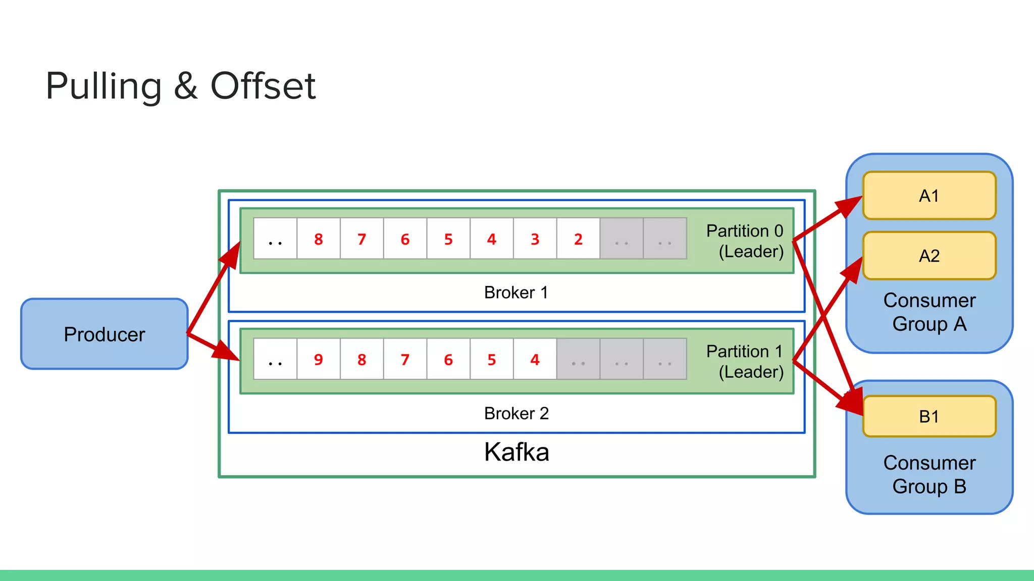 Pulling & Offset
Kafka
Broker 1
Partition 0
(Leader)
.. 8 7 6 5 4 3 2 .. ..
Broker 2
Partition 1
(Leader)
.. 9 8 7 6 5 4 .. .. ..
Producer
Consumer
Group A
A1
A2
Consumer
Group B
B1
 