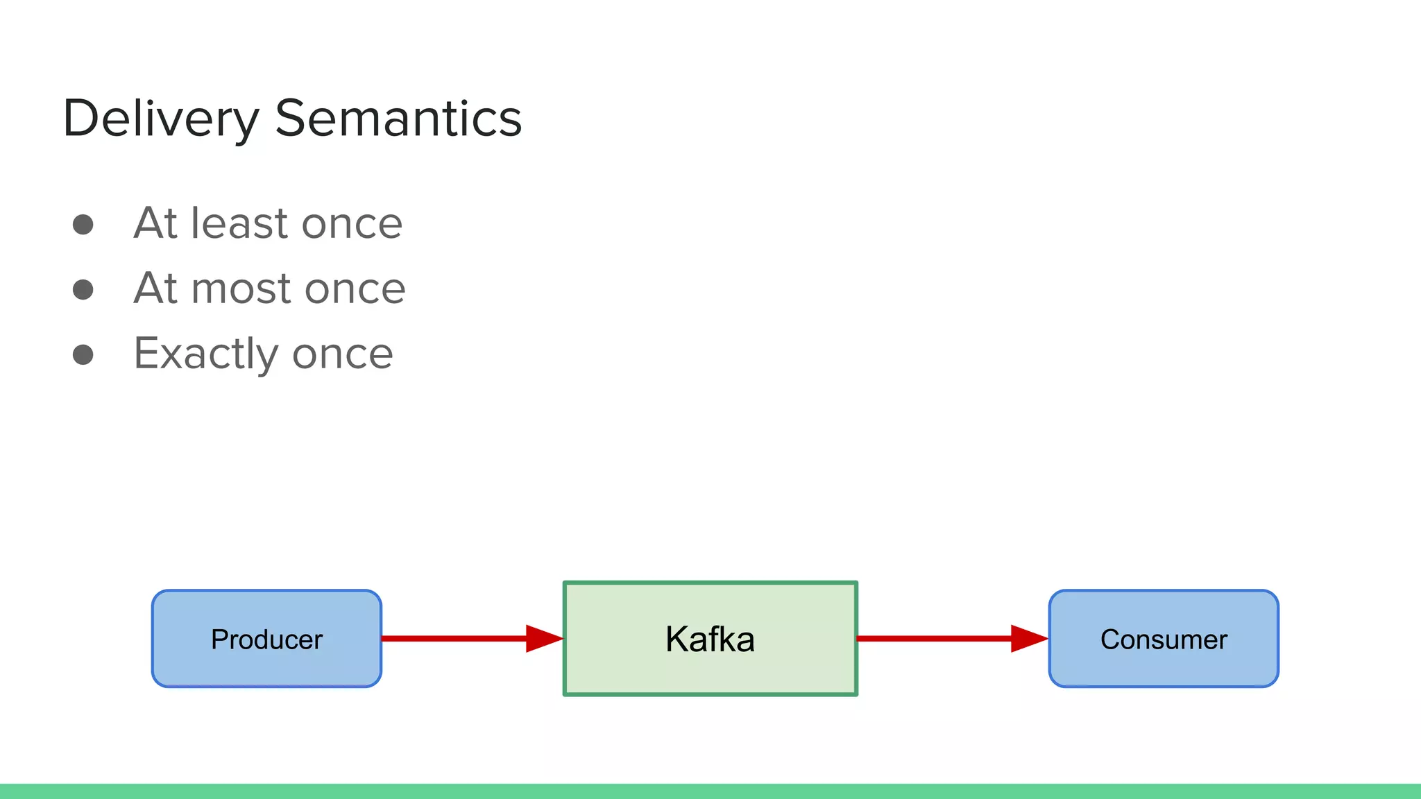 Delivery Semantics
● At least once
● At most once
● Exactly once
KafkaProducer Consumer
 