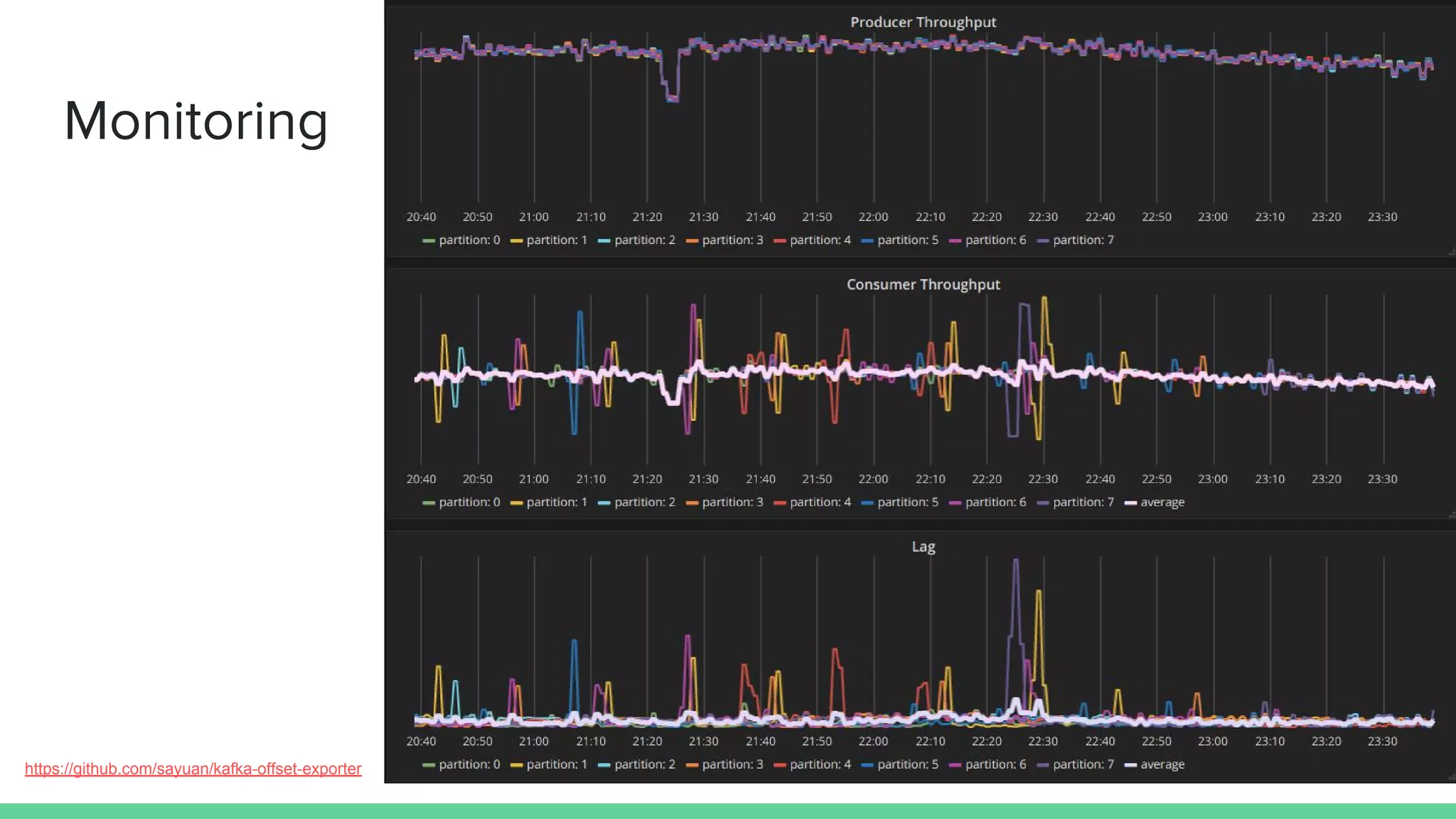 https://github.com/sayuan/kafka-offset-exporter
Monitoring
 