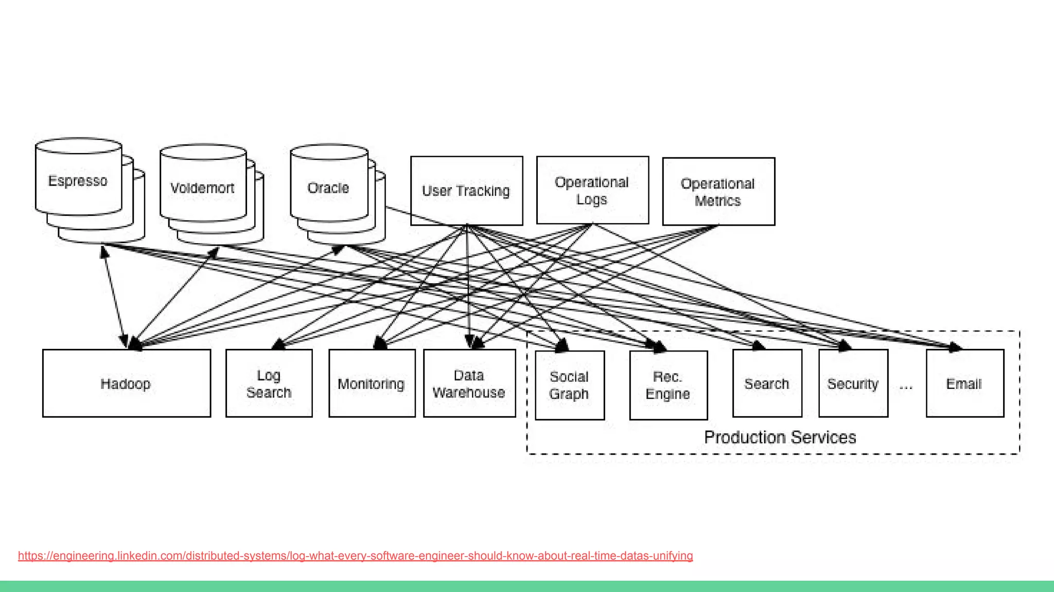 https://engineering.linkedin.com/distributed-systems/log-what-every-software-engineer-should-know-about-real-time-datas-unifying
 