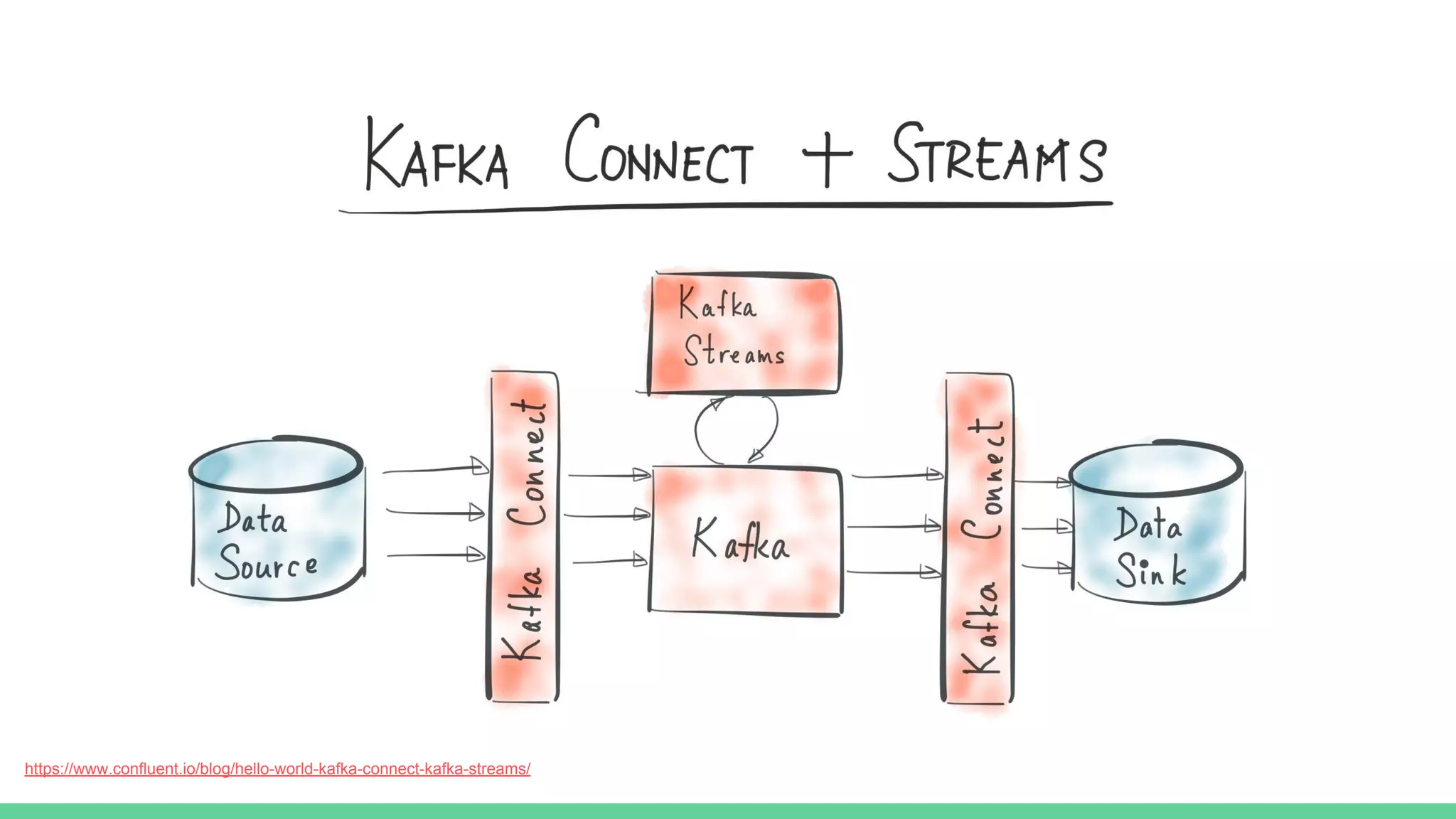 https://www.confluent.io/blog/hello-world-kafka-connect-kafka-streams/
 