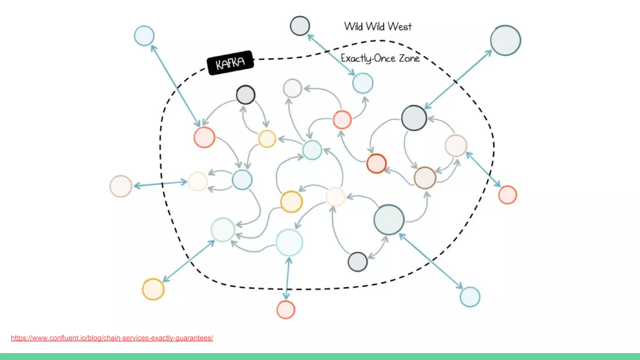 https://www.confluent.io/blog/chain-services-exactly-guarantees/
 